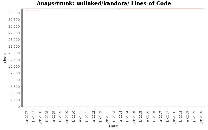 unlinked/kandora/ Lines of Code