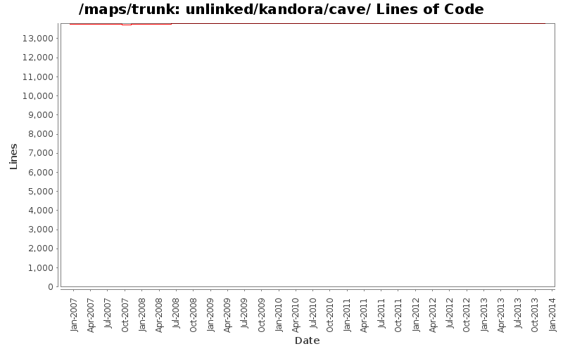 unlinked/kandora/cave/ Lines of Code