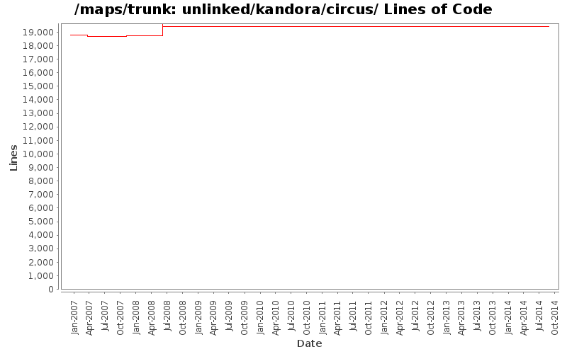 unlinked/kandora/circus/ Lines of Code