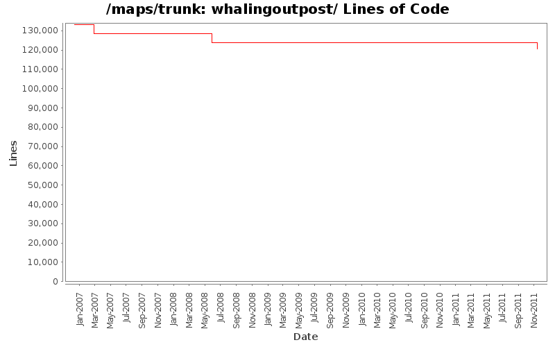 whalingoutpost/ Lines of Code