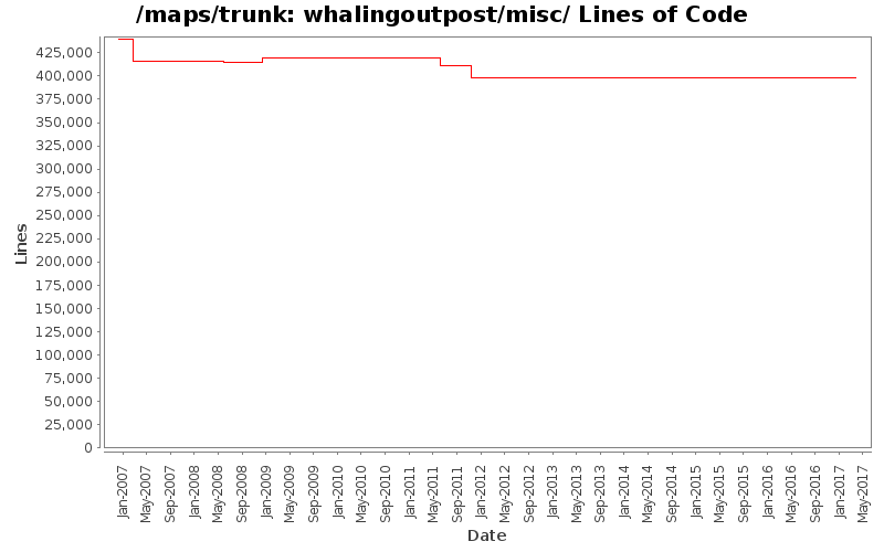 whalingoutpost/misc/ Lines of Code