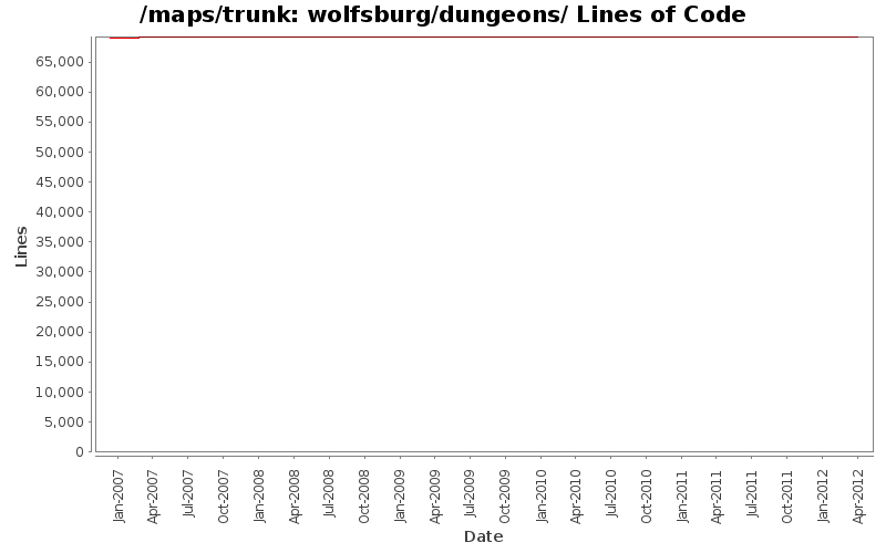 wolfsburg/dungeons/ Lines of Code
