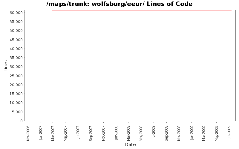 wolfsburg/eeur/ Lines of Code