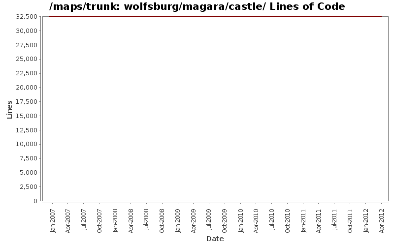 wolfsburg/magara/castle/ Lines of Code