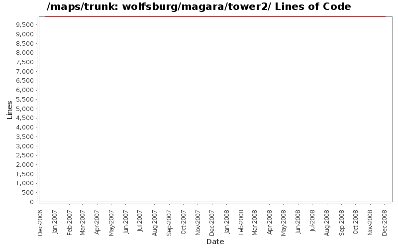 wolfsburg/magara/tower2/ Lines of Code