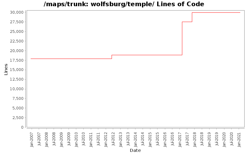 wolfsburg/temple/ Lines of Code