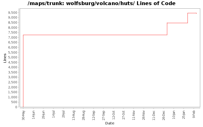wolfsburg/volcano/huts/ Lines of Code