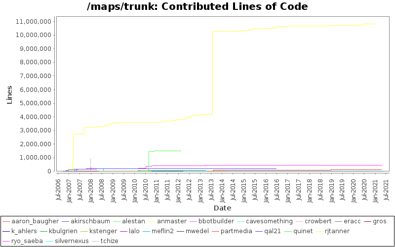 Contributed Lines of Code