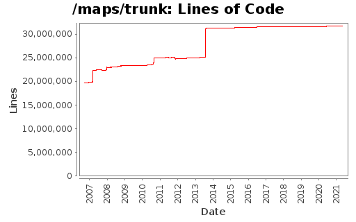 Lines of Code