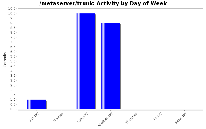Activity by Day of Week