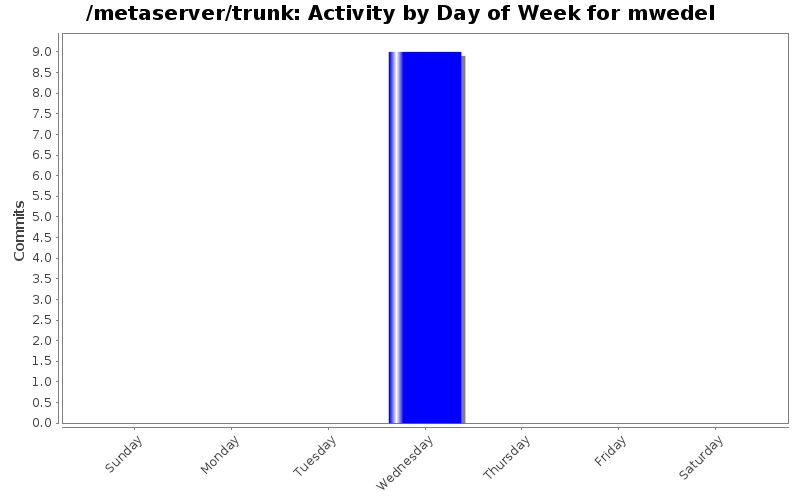 Activity by Day of Week for mwedel