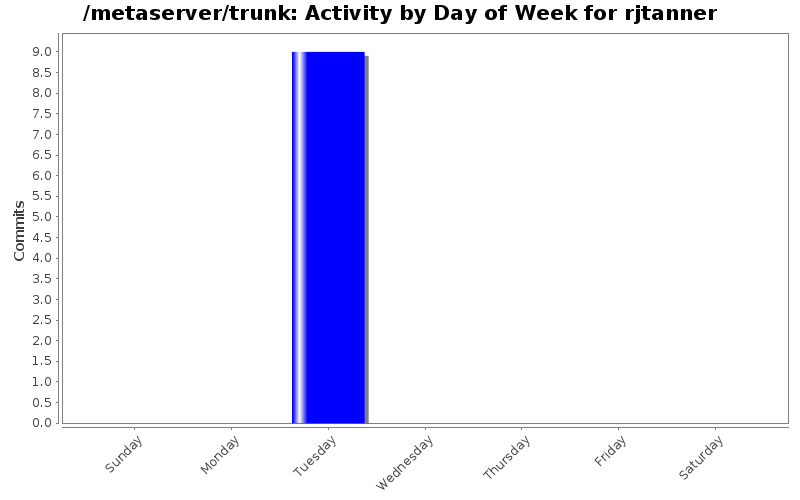 Activity by Day of Week for rjtanner