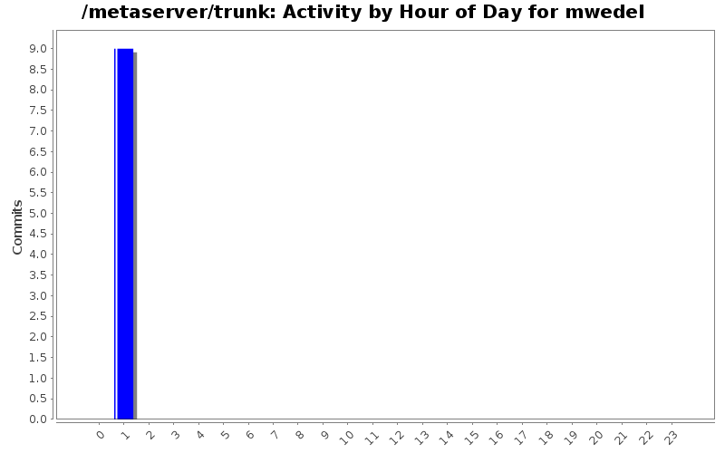 Activity by Hour of Day for mwedel