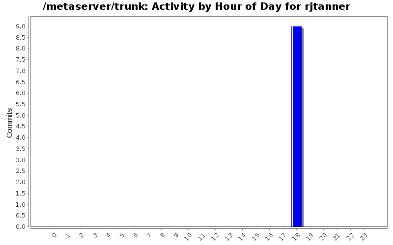 Activity by Hour of Day for rjtanner