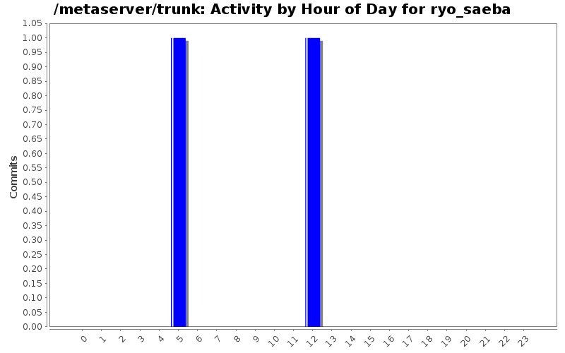 Activity by Hour of Day for ryo_saeba