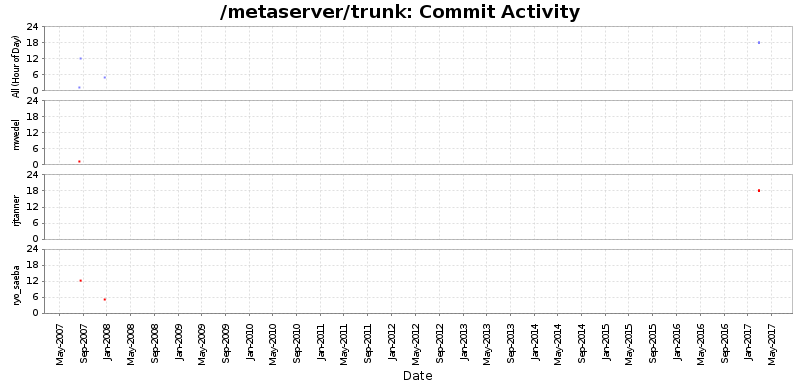 Commit Activity