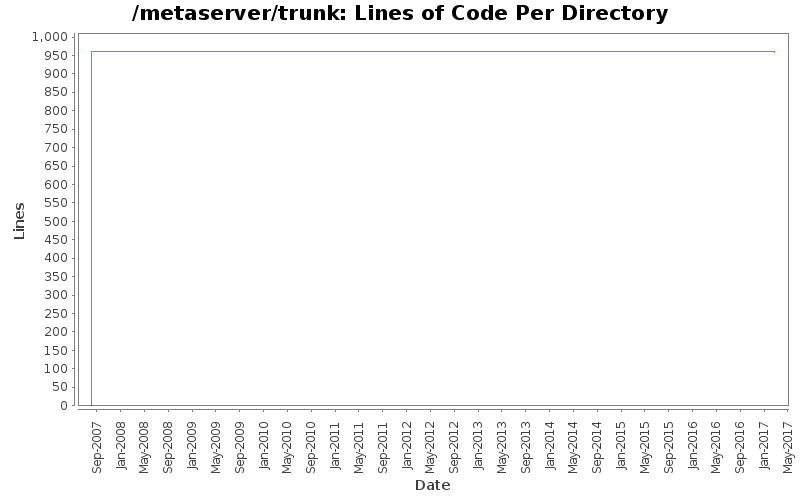 Lines of Code Per Directory