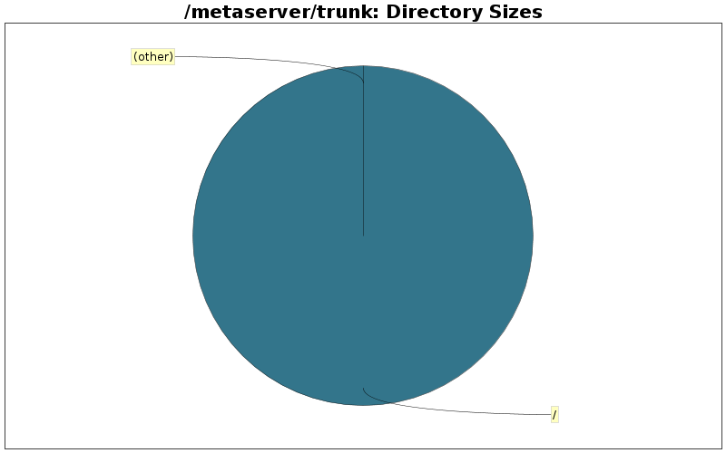 Directory Sizes