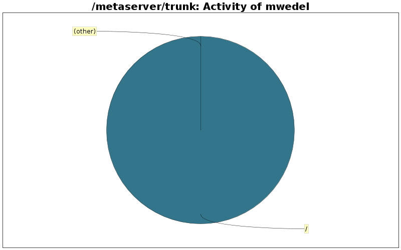 Activity of mwedel