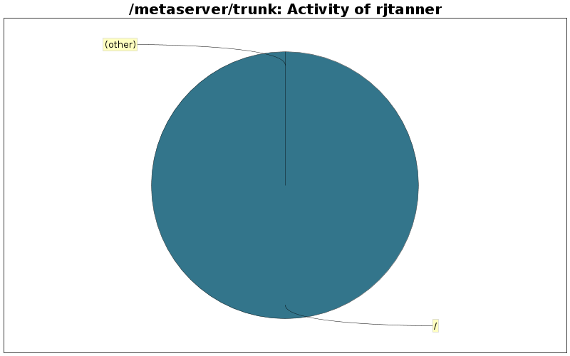 Activity of rjtanner