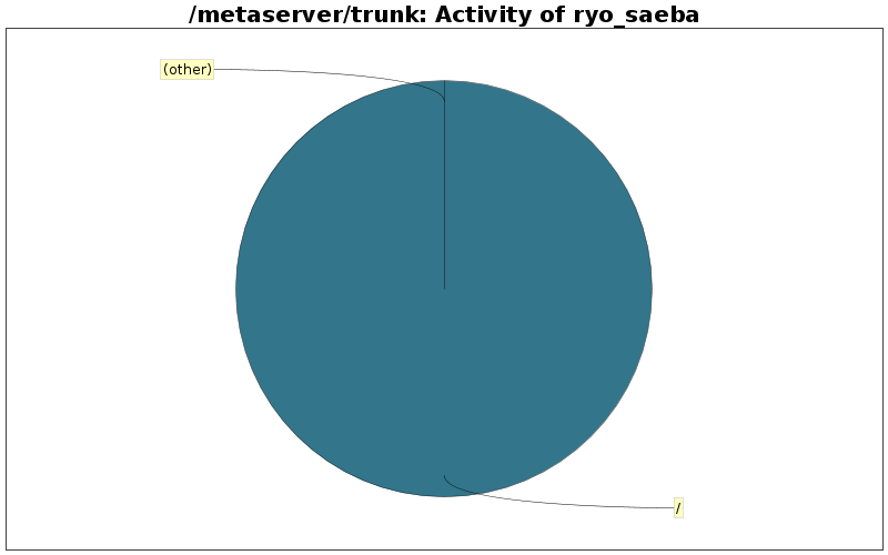 Activity of ryo_saeba