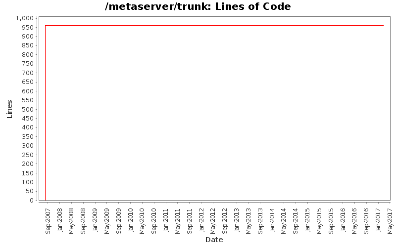 Lines of Code