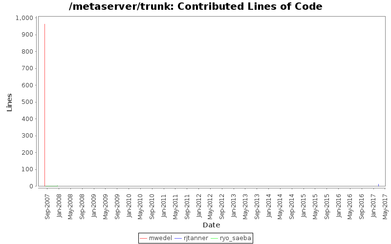 Contributed Lines of Code