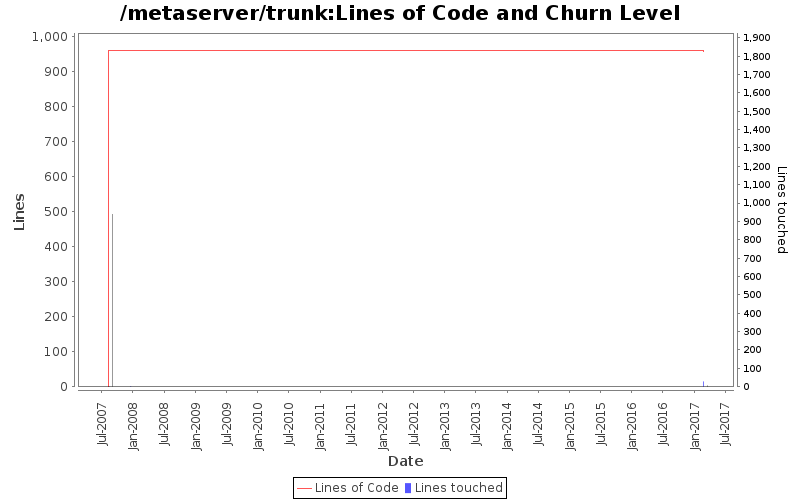 Lines of Code and Churn Level