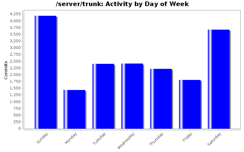 Activity by Day of Week