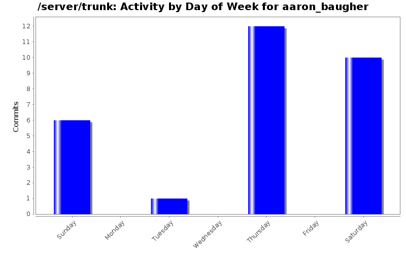 Activity by Day of Week for aaron_baugher
