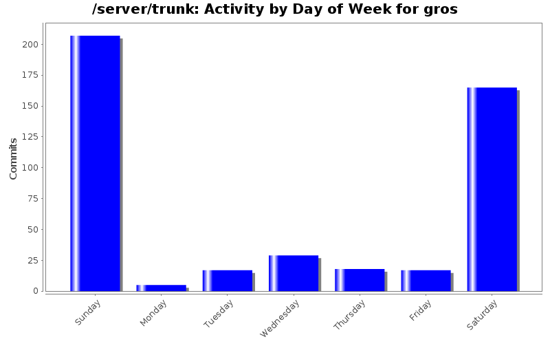 Activity by Day of Week for gros