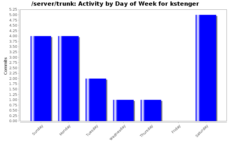 Activity by Day of Week for kstenger