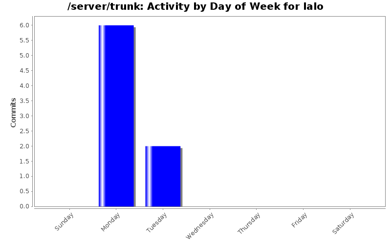 Activity by Day of Week for lalo