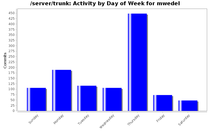 Activity by Day of Week for mwedel