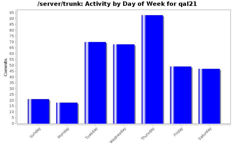 Activity by Day of Week for qal21