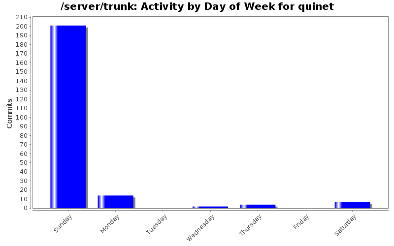 Activity by Day of Week for quinet