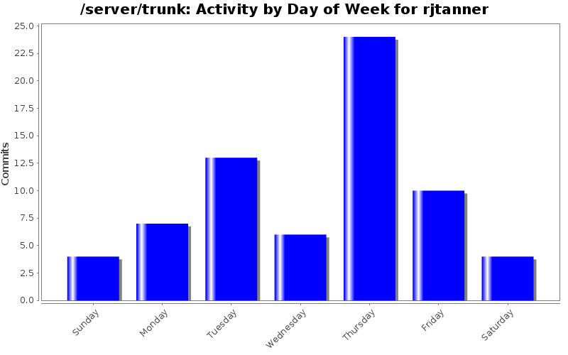 Activity by Day of Week for rjtanner