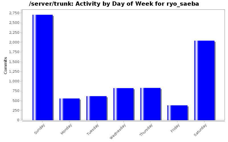 Activity by Day of Week for ryo_saeba