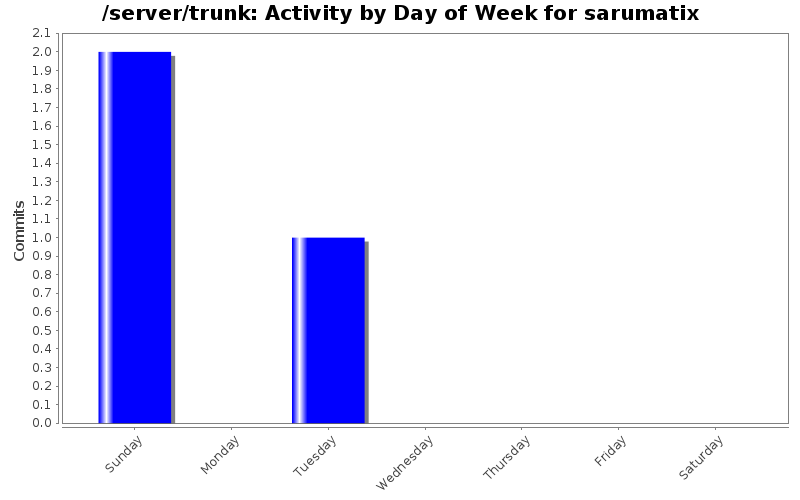 Activity by Day of Week for sarumatix