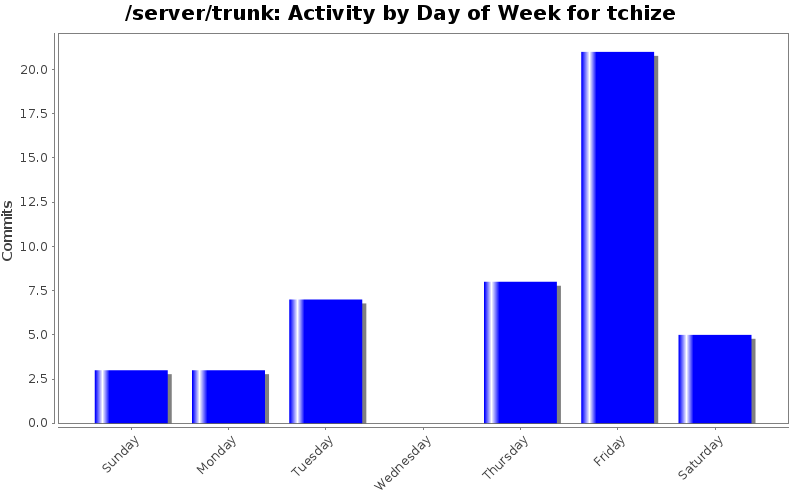 Activity by Day of Week for tchize