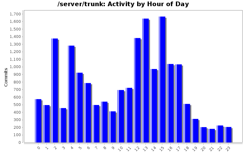 Activity by Hour of Day