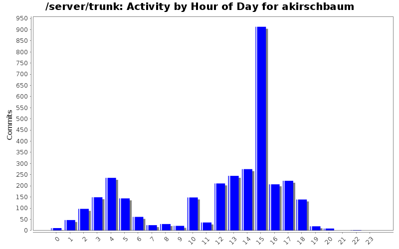 Activity by Hour of Day for akirschbaum