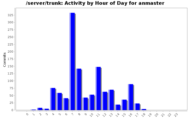 Activity by Hour of Day for anmaster