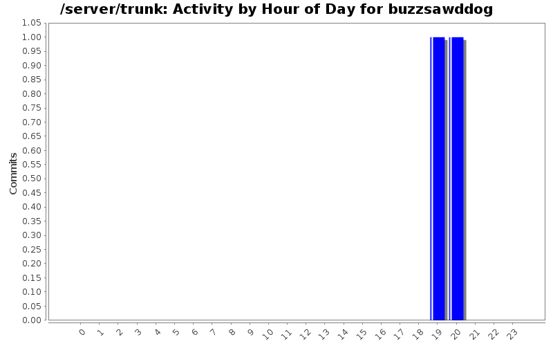 Activity by Hour of Day for buzzsawddog