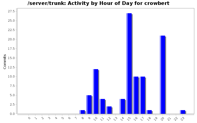 Activity by Hour of Day for crowbert