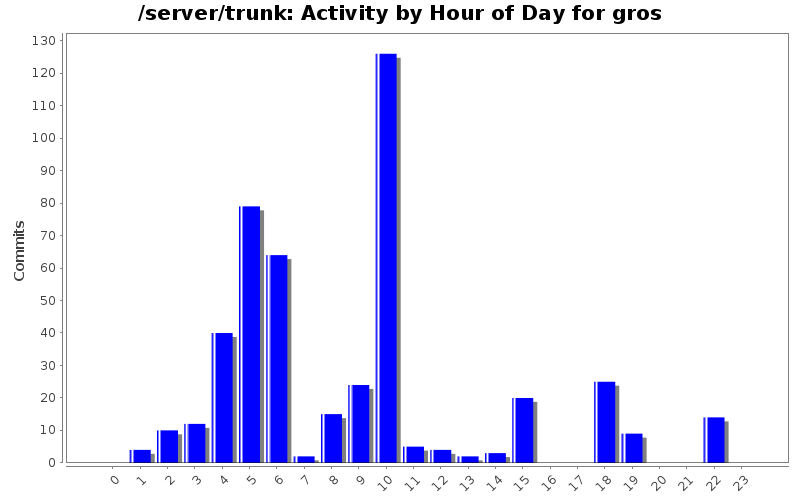 Activity by Hour of Day for gros
