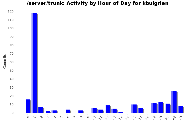 Activity by Hour of Day for kbulgrien