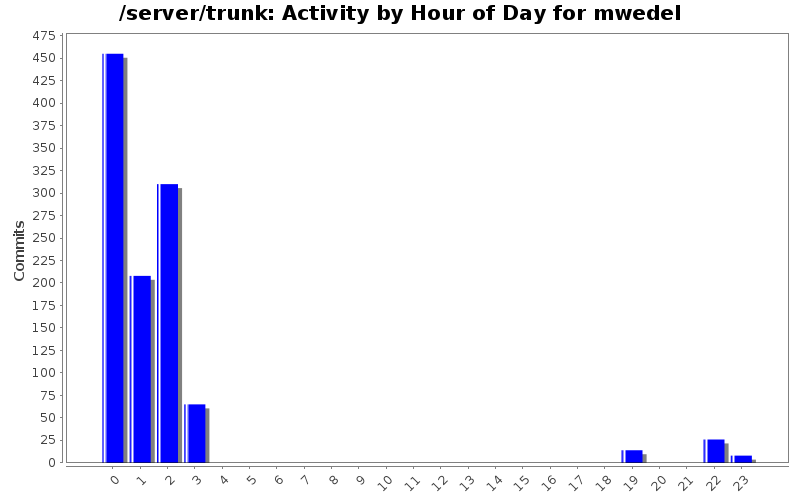 Activity by Hour of Day for mwedel