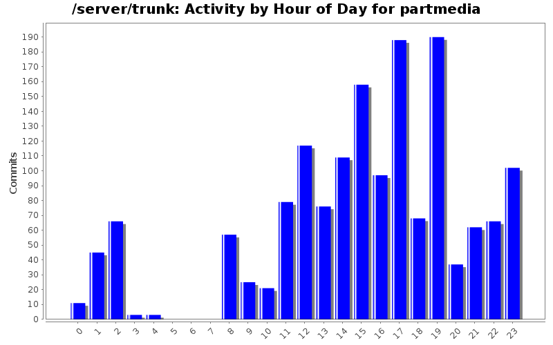 Activity by Hour of Day for partmedia