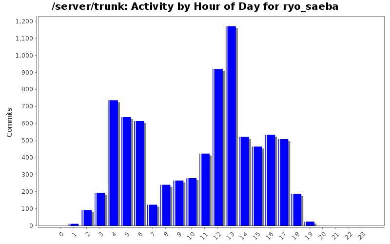 Activity by Hour of Day for ryo_saeba